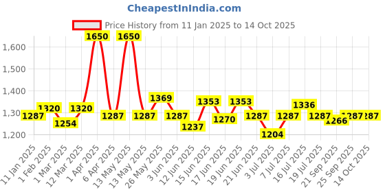 myntra.com CANNI Hema Free UV Jelly Color Nail Polish - 9 ml Shade - 9160 canni Price History Graph from 11 Jan 2025 to 14 Oct 2025