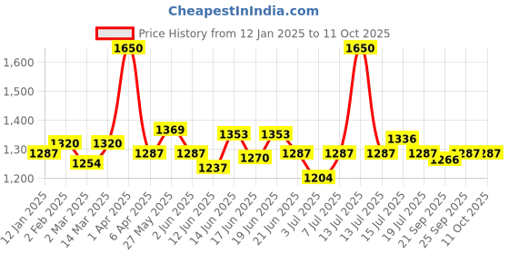 myntra.com CANNI Hema Free UV Jelly Color Nail Polish - 9 ml Shade - 9164 canni Price History Graph from 12 Jan 2025 to 10 Oct 2025