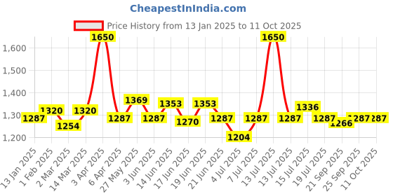 myntra.com CANNI Hema Free UV Jelly Color Nail Polish - 9 ml Shade - 9167 canni Price History Graph from 13 Jan 2025 to 10 Oct 2025