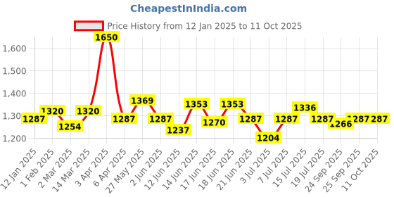 myntra.com CANNI Hema Free UV Jelly Color Nail Polish - 9 ml Shade - 945 canni Price History Graph from 12 Jan 2025 to 11 Oct 2025
