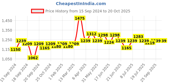 myntra.com CANNI Highlight Series UV Gel Nail Polish - C091 canni Price History Graph from 15 Sep 2024 to 19 Oct 2025