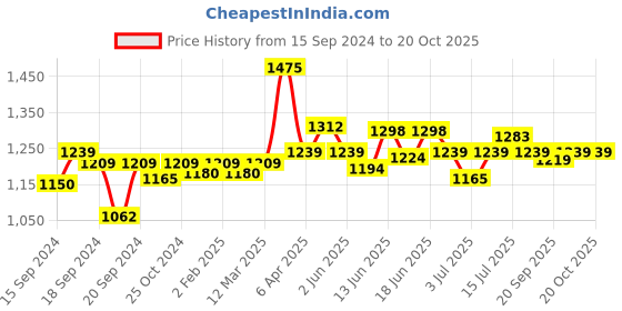 myntra.com CANNI Jade Fat Series UV LED Gel Nail Polish - C059 canni Price History Graph from 15 Sep 2024 to 19 Oct 2025