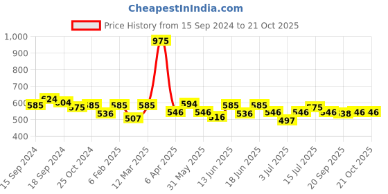 myntra.com CANNI Jelly UV&LED Gel Nail Polish 5ml - L03 canni Price History Graph from 15 Sep 2024 to 20 Oct 2025