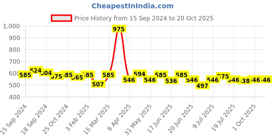 myntra.com CANNI Jelly UV&LED Gel Nail Polish 5ml - L13 canni Price History Graph from 15 Sep 2024 to 20 Oct 2025