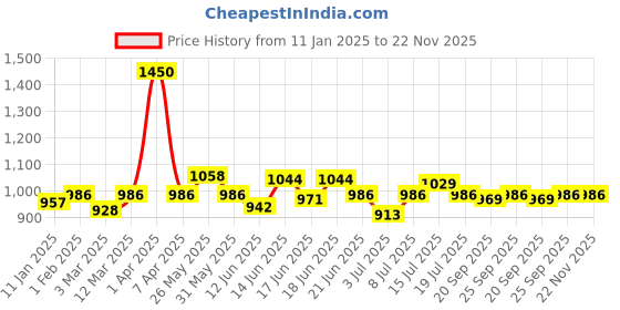 myntra.com CANNI Laser Rainbow Cat Eye Gel Polish - 7.3 ml - Shade - RB06 canni Price History Graph from 11 Jan 2025 to 22 Nov 2025