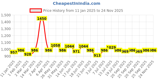 myntra.com CANNI Laser Rainbow Cat Eyes Gel Polish - 7.3 ml - RB05 canni Price History Graph from 11 Jan 2025 to 24 Nov 2025