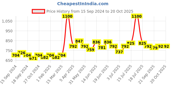myntra.com CANNI LED & UV Nail Gel Polish - Shade 064 canni Price History Graph from 15 Sep 2024 to 20 Oct 2025