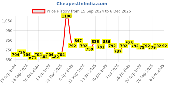 myntra.com CANNI LED & UV Nail Gel Polish - Shade 071 canni Price History Graph from 15 Sep 2024 to 6 Dec 2025