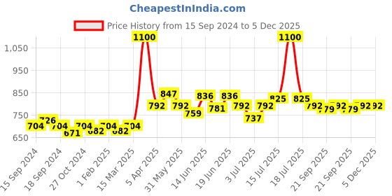 myntra.com CANNI LED & UV Nail Gel Polish - Shade 073 canni Price History Graph from 15 Sep 2024 to 5 Dec 2025