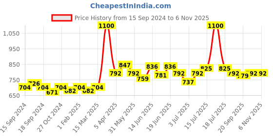 myntra.com CANNI LED & UV Nail Gel Polish - Shade 075 canni Price History Graph from 15 Sep 2024 to 6 Nov 2025