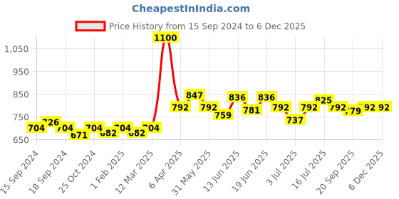 myntra.com CANNI LED & UV Nail Gel Polish - Shade 077 canni Price History Graph from 15 Sep 2024 to 5 Dec 2025