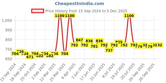 myntra.com CANNI LED & UV Nail Gel Polish - Shade 109 canni Price History Graph from 15 Sep 2024 to 5 Dec 2025