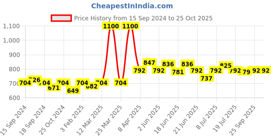 myntra.com CANNI LED & UV Nail Gel Polish - Shade 124 canni Price History Graph from 15 Sep 2024 to 25 Oct 2025