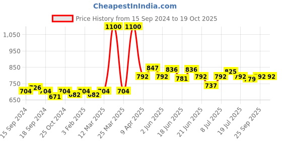 myntra.com CANNI LED & UV Nail Gel Polish - Shade 149 canni Price History Graph from 15 Sep 2024 to 19 Oct 2025
