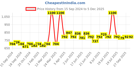 myntra.com CANNI LED & UV Nail Gel Polish - Shade 152 canni Price History Graph from 15 Sep 2024 to 3 Dec 2025