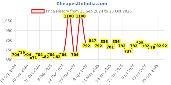 myntra.com CANNI LED & UV Nail Gel Polish - Shade 169 canni Price History Graph from 15 Sep 2024 to 25 Oct 2025