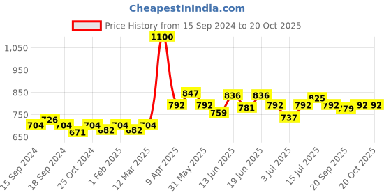 myntra.com CANNI LED & UV Nail Gel Polish - Shade 200 canni Price History Graph from 15 Sep 2024 to 19 Oct 2025