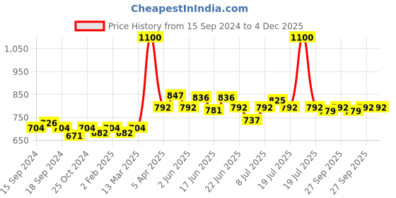 myntra.com CANNI LED & UV Nail Gel Polish - Shade 208 canni Price History Graph from 15 Sep 2024 to 4 Dec 2025