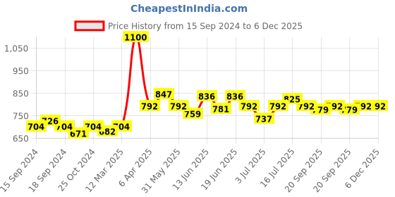 myntra.com CANNI LED & UV Nail Gel Polish - Shade 237 canni Price History Graph from 15 Sep 2024 to 6 Dec 2025