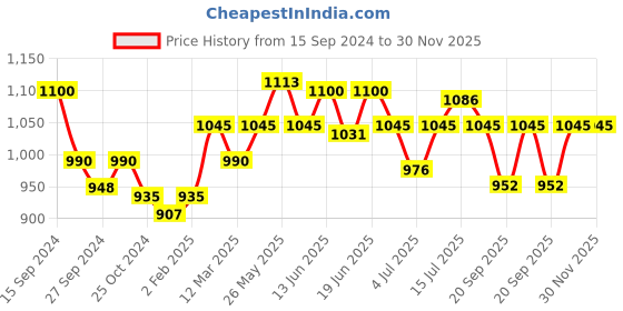 myntra.com CANNI Liquid Smoke Bubble Varnish Gradient Painting Nail Polish Ink 06 canni Price History Graph from 15 Sep 2024 to 30 Nov 2025