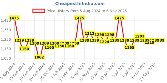 myntra.com CANNI Luminous Series UV Nail Gel Polish - C217 16 ml canni Price History Graph from 5 Aug 2024 to 6 Nov 2025