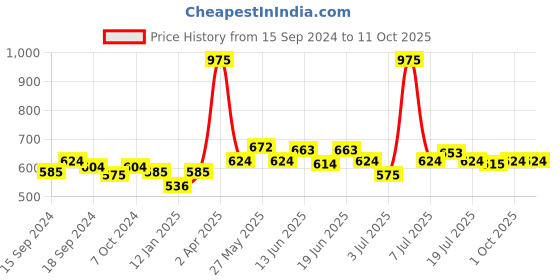 myntra.com CANNI Mineral Gel Full Cover Super Texture Shell Sequins Drawing Soak Off UV LED Gel 5 ml - CK03 canni Price History Graph from 15 Sep 2024 to 10 Oct 2025