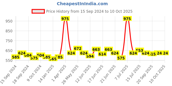 myntra.com CANNI Mineral Gel Full Cover Super Texture Shell Sequins Drawing Soak Off UV LED Gel 5 ml - CK04 canni Price History Graph from 15 Sep 2024 to 9 Oct 2025