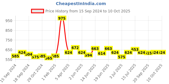 myntra.com CANNI Mineral Gel Full Cover Super Texture Shell Sequins Drawing Soak Off UV LED Gel 5 ml - CK08 canni Price History Graph from 15 Sep 2024 to 9 Oct 2025