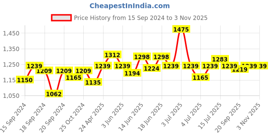 myntra.com CANNI Moonlight Cat UV LED Gel Nail Polish - C029 canni Price History Graph from 15 Sep 2024 to 3 Nov 2025
