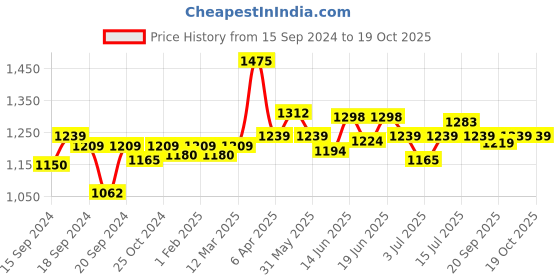 myntra.com CANNI Mystry Series UV Nail Gel Polish - C213 16 ml canni Price History Graph from 15 Sep 2024 to 18 Oct 2025