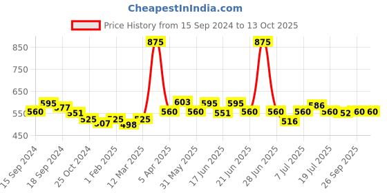 myntra.com CANNI Nail Art Output Soak-Off UV & LED Gel Nail Paints - 612 canni Price History Graph from 15 Sep 2024 to 12 Oct 2025