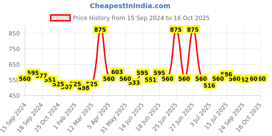 myntra.com CANNI Nail Art Output Soak-Off UV & LED Gel Nail Paints - 614 canni Price History Graph from 15 Sep 2024 to 16 Oct 2025
