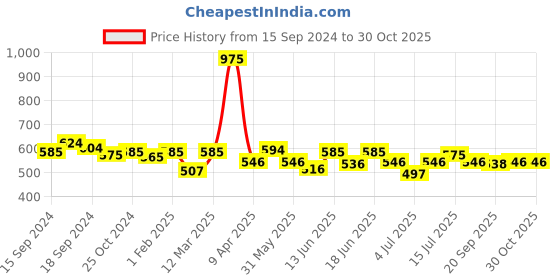 myntra.com CANNI Neon Glaze UV&LED Gel Nail Polish 5ml - L25 canni Price History Graph from 15 Sep 2024 to 29 Oct 2025