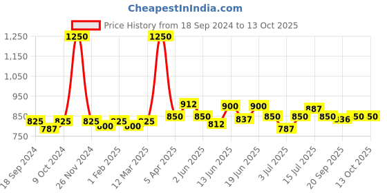 myntra.com CANNI No-Sticky Tempered Top Coat Soak-off UV & LED Nail Gel 7.3 ml - Clear canni Price History Graph from 18 Sep 2024 to 13 Oct 2025