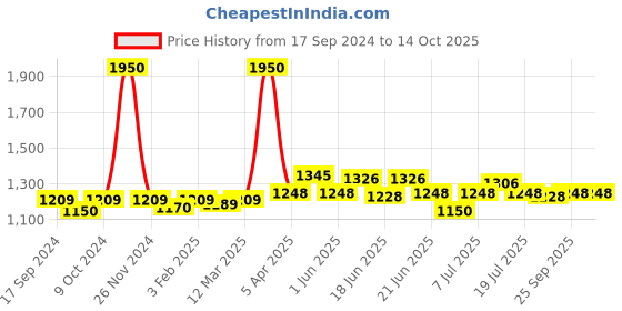 myntra.com CANNI No Wipe UV & LED Light Nail Gel Polish 16 ml - Topcoat canni Price History Graph from 17 Sep 2024 to 14 Oct 2025