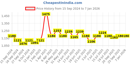 myntra.com CANNI Nude Color Gel Soak Off Nail Polish - 9ml - 9020 canni Price History Graph from 15 Sep 2024 to 6 Jan 2026