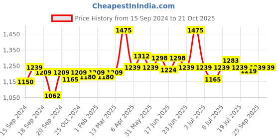 myntra.com CANNI Peach Naked UV LED Gel Nail Polish - C002 canni Price History Graph from 15 Sep 2024 to 20 Oct 2025