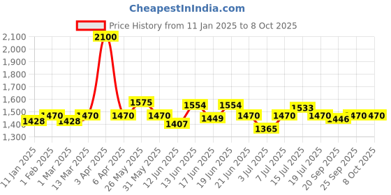 myntra.com CANNI Peel Off UV & Led Base Coat  - 18 ml - P O Base canni Price History Graph from 11 Jan 2025 to 7 Oct 2025