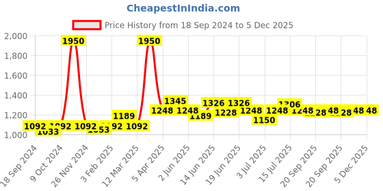 myntra.com CANNI Prime UV & LED Light Nail Gel Polish 16 ml - Topcoat canni Price History Graph from 18 Sep 2024 to 5 Dec 2025