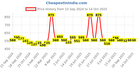 myntra.com CANNI Pure Colors Solid LED UV Gel Varnish Nail Polish - Shade 543 canni Price History Graph from 15 Sep 2024 to 13 Oct 2025