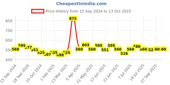 myntra.com CANNI Pure Colors Solid LED UV Gel Varnish Nail Polish - Shade 603 canni Price History Graph from 15 Sep 2024 to 13 Oct 2025