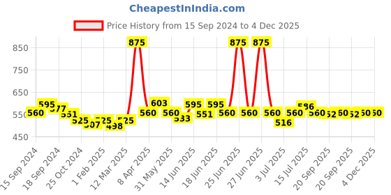 myntra.com CANNI Pure Colors Solid LED UV Gel Varnish Nail Polish - Shade 611 canni Price History Graph from 15 Sep 2024 to 3 Dec 2025