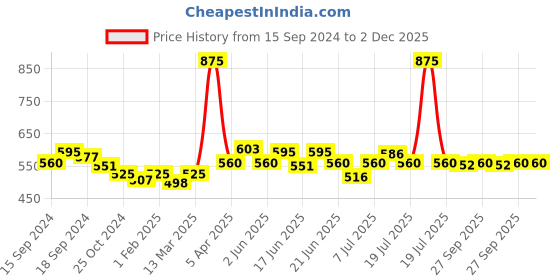 myntra.com CANNI Pure Colors Solid LED UV Gel Varnish Nail Polish - Shade 635 canni Price History Graph from 15 Sep 2024 to 2 Dec 2025