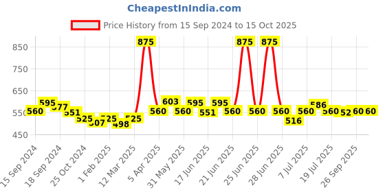 myntra.com CANNI Pure Colors Solid LED UV Gel Varnish Nail Polish - Shade 636 canni Price History Graph from 15 Sep 2024 to 15 Oct 2025