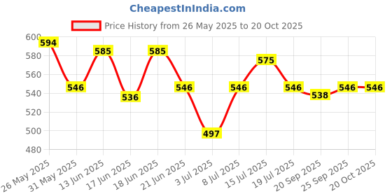 myntra.com CANNI Red Lady Series UV & LED Gel Nail Polish 5 ml - H61 canni Price History Graph from 26 May 2025 to 20 Oct 2025