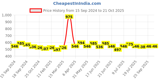 myntra.com CANNI Red Lady Series UV & LED Gel Nail Polish 5 ml - H76 canni Price History Graph from 15 Sep 2024 to 20 Oct 2025
