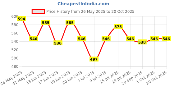myntra.com CANNI Red Lady Series UV&LED Gel Nail Polish 5ml - H66 canni Price History Graph from 26 May 2025 to 20 Oct 2025