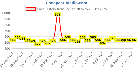 myntra.com CANNI Red Lady Series UV&LED Gel Nail Polish 5ml - H72 canni Price History Graph from 15 Sep 2024 to 20 Oct 2025