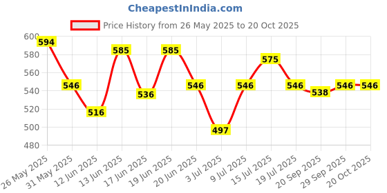 myntra.com CANNI Red Lady Series UV&LED Gel Nail Polish 5ml - H74 canni Price History Graph from 26 May 2025 to 20 Oct 2025