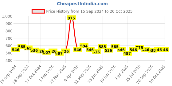 myntra.com CANNI Red Lady Series UV&LED Gel Nail Polish 5ml - H83 canni Price History Graph from 15 Sep 2024 to 20 Oct 2025